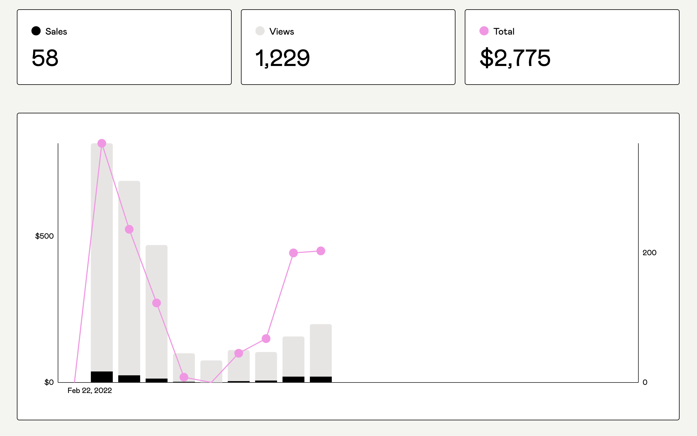 Gumroad chart showing 58 sales from February 22nd to March 3rd