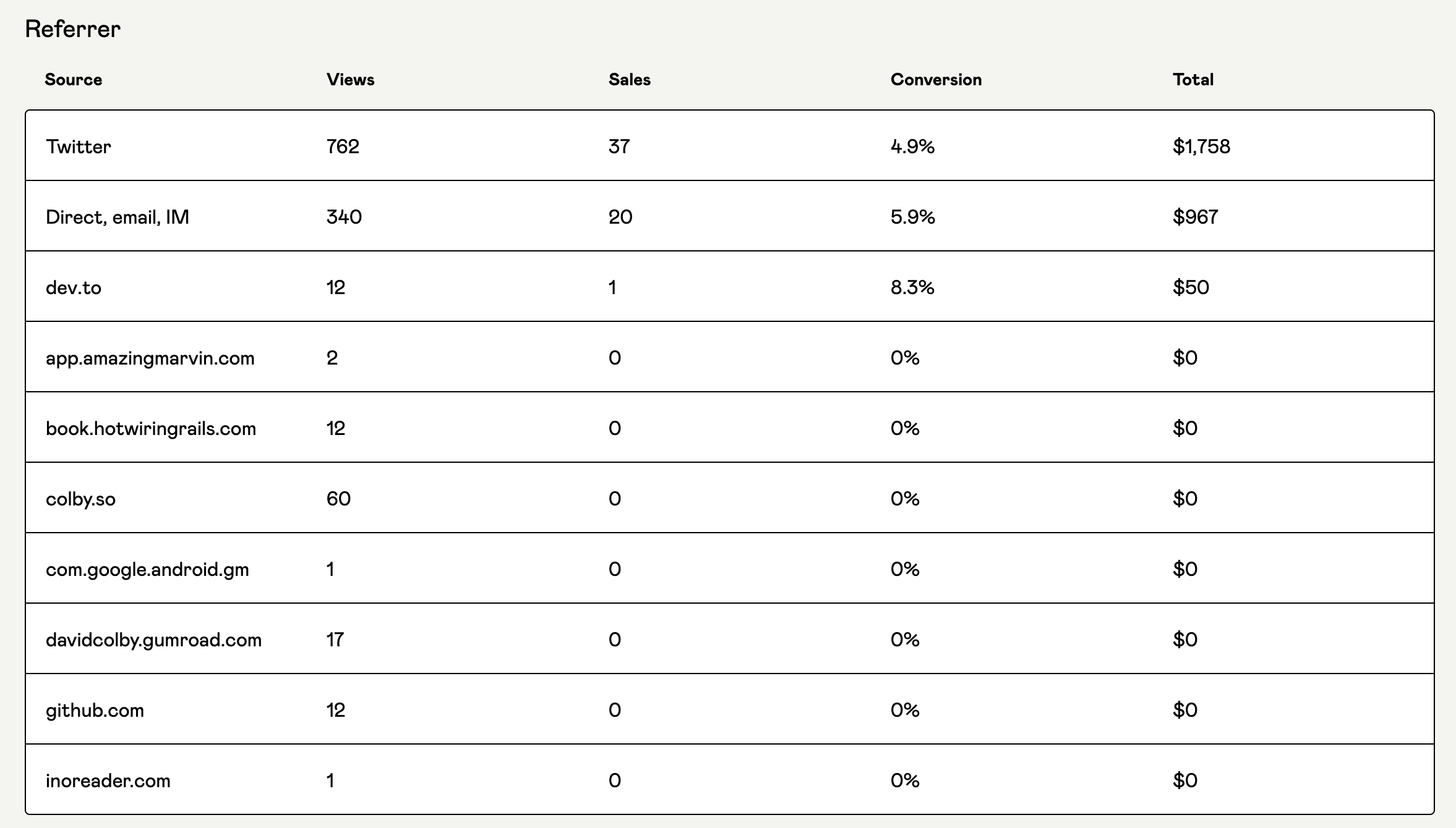 Gumroad table showing referrals and sales from various sources, with Twitter and direct making up  57 of 58 sales