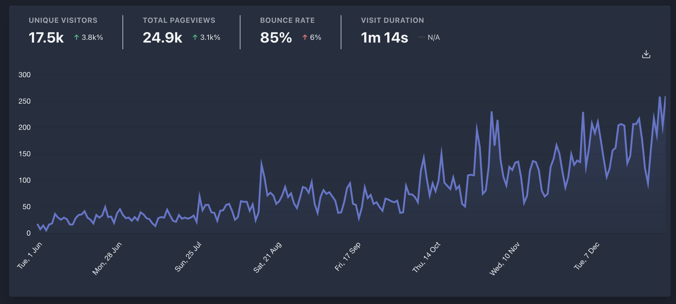 Plausible analytics screenshot showing visitor growth from June 1 to December 31