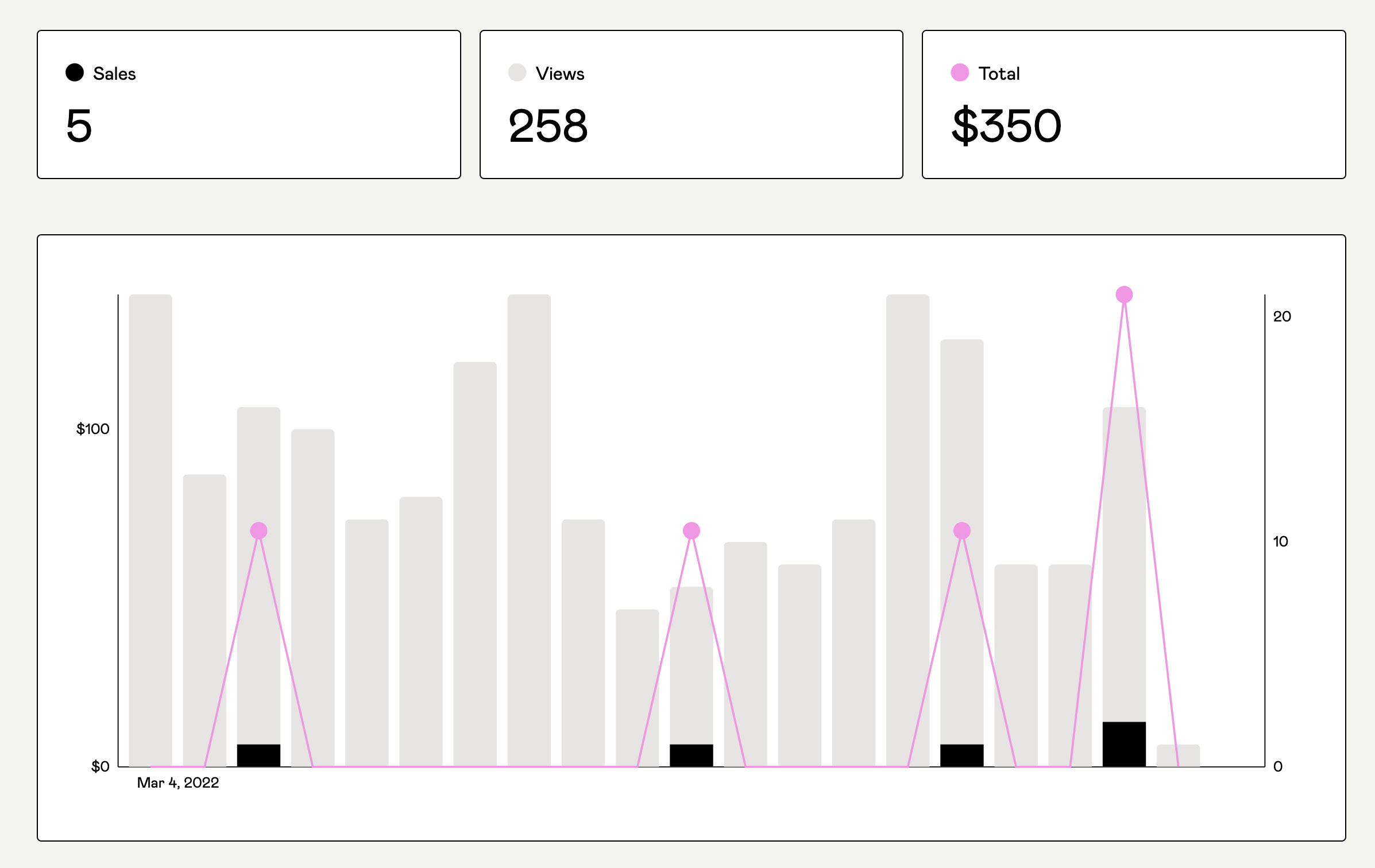 Gumroad chart showing 5 total sales over three weeks after March 3rd